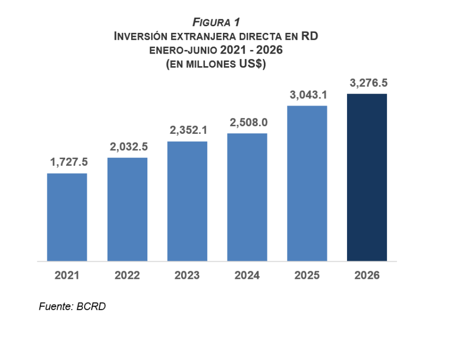 BCRD informa que la inversión extranjera directa alcanzó los US$3,276.5 millones al cierre de junio de 2026