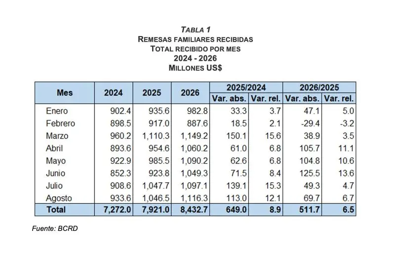 Los flujos de remesas alcanzaron los US$8,432.7 millones hasta agosto
