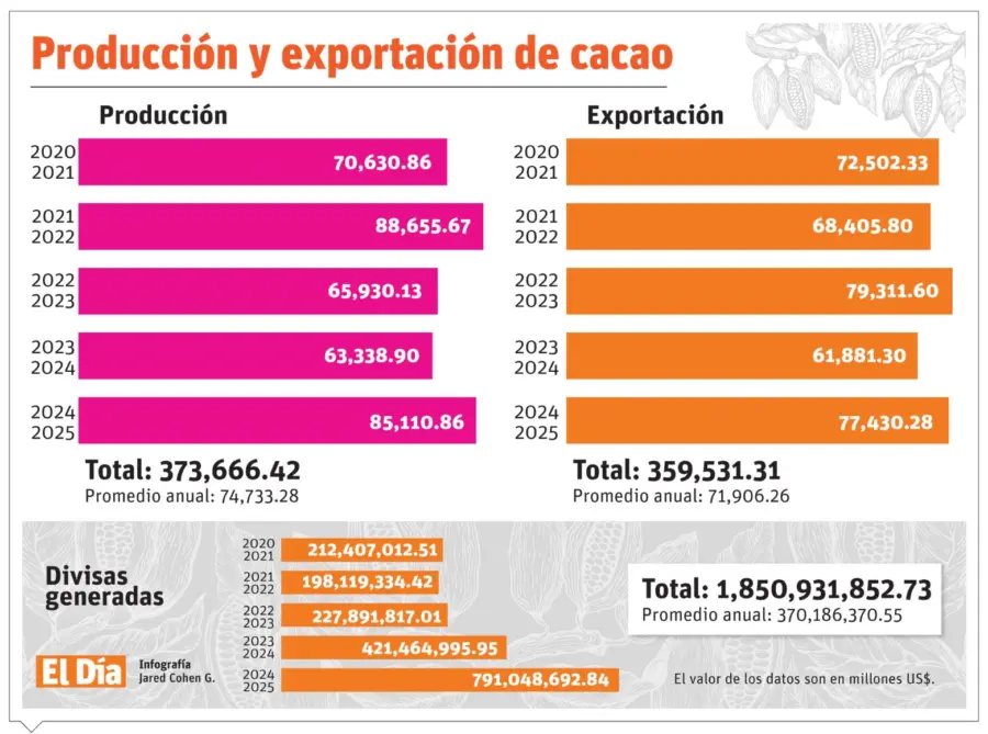 Renovación plantación cacao será clave elevar producción